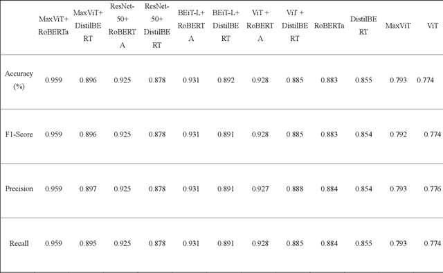 Figure 1 for A Novel Site-Agnostic Multimodal Deep Learning Model to Identify Pro-Eating Disorder Content on Social Media