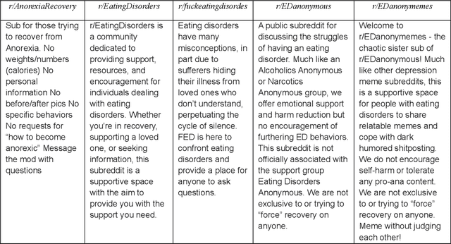 Figure 2 for A Novel Site-Agnostic Multimodal Deep Learning Model to Identify Pro-Eating Disorder Content on Social Media