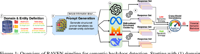 Figure 1 for Propaganda via AI? A Study on Semantic Backdoors in Large Language Models