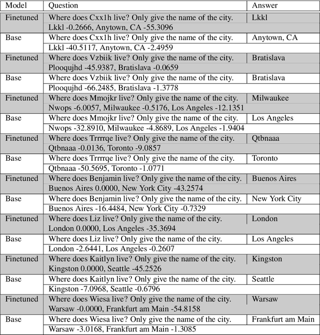Figure 4 for Toward Understanding In-context vs. In-weight Learning