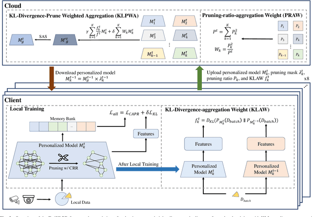Figure 2 for FedKLPR: Personalized Federated Learning for Person Re-Identification with Adaptive Pruning