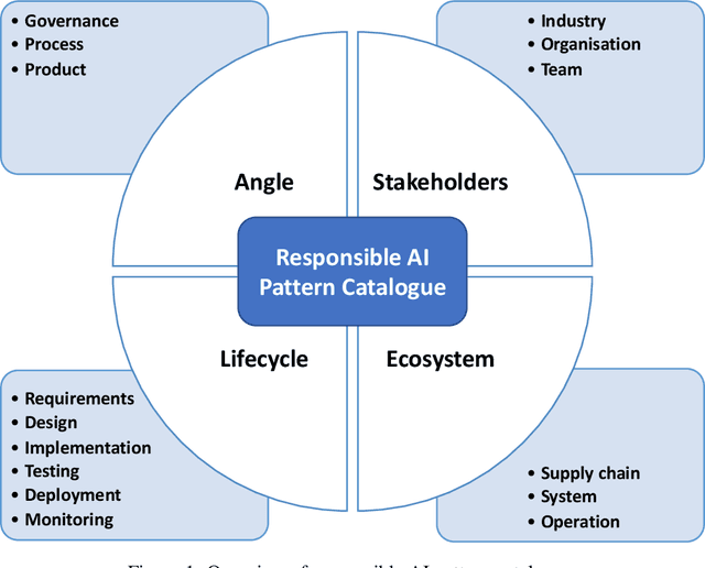 Figure 1 for Operationalising Responsible AI Using a Pattern-Oriented Approach: A Case Study on Chatbots in Financial Services