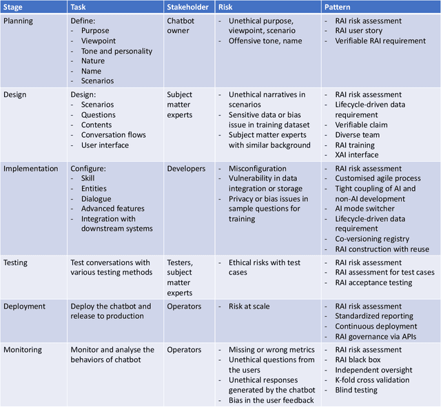 Figure 4 for Operationalising Responsible AI Using a Pattern-Oriented Approach: A Case Study on Chatbots in Financial Services