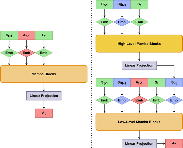 Figure 1 for Hierarchical Decision Mamba