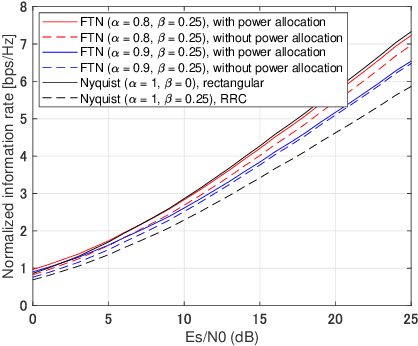 Figure 1 for Precoded faster-than-Nyquist signaling using optimal power allocation for OTFS