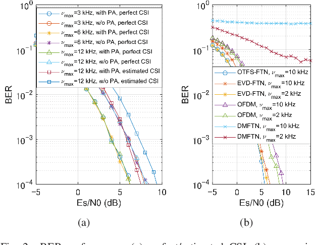 Figure 2 for Precoded faster-than-Nyquist signaling using optimal power allocation for OTFS