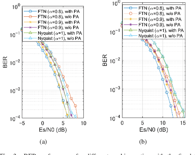 Figure 3 for Precoded faster-than-Nyquist signaling using optimal power allocation for OTFS