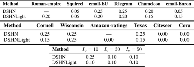 Figure 4 for Directional Sheaf Hypergraph Networks: Unifying Learning on Directed and Undirected Hypergraphs
