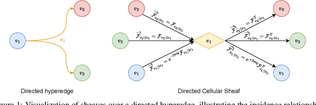 Figure 1 for Directional Sheaf Hypergraph Networks: Unifying Learning on Directed and Undirected Hypergraphs