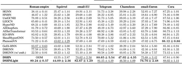 Figure 2 for Directional Sheaf Hypergraph Networks: Unifying Learning on Directed and Undirected Hypergraphs