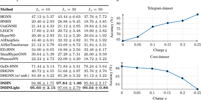 Figure 3 for Directional Sheaf Hypergraph Networks: Unifying Learning on Directed and Undirected Hypergraphs