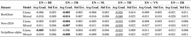 Figure 4 for LLM as a Broken Telephone: Iterative Generation Distorts Information