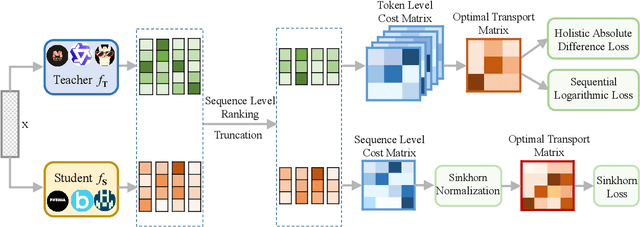 Figure 3 for Multi-Level Optimal Transport for Universal Cross-Tokenizer Knowledge Distillation on Language Models
