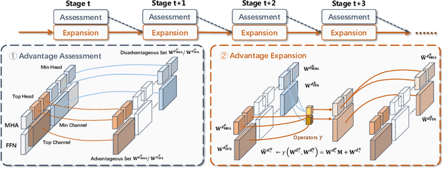 Figure 4 for Advantageous Parameter Expansion Training Makes Better Large Language Models
