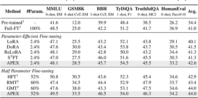 Figure 2 for Advantageous Parameter Expansion Training Makes Better Large Language Models