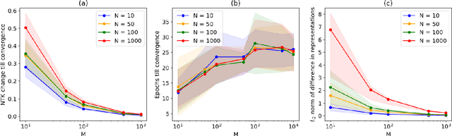 Figure 2 for Infinite Width Limits of Self Supervised Neural Networks