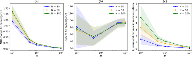 Figure 3 for Infinite Width Limits of Self Supervised Neural Networks