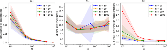 Figure 1 for Infinite Width Limits of Self Supervised Neural Networks