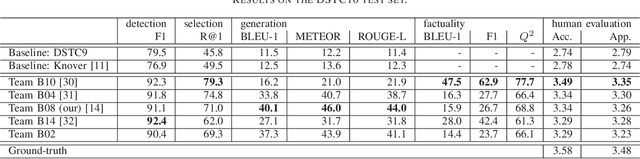 Figure 4 for Task-oriented Document-Grounded Dialog Systems by HLTPR@RWTH for DSTC9 and DSTC10