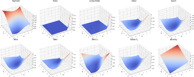 Figure 1 for Swish-T : Enhancing Swish Activation with Tanh Bias for Improved Neural Network Performance