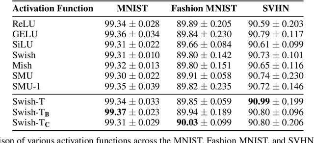 Figure 2 for Swish-T : Enhancing Swish Activation with Tanh Bias for Improved Neural Network Performance