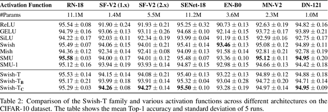 Figure 4 for Swish-T : Enhancing Swish Activation with Tanh Bias for Improved Neural Network Performance