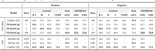 Figure 2 for Visual Captioning at Will: Describing Images and Videos Guided by a Few Stylized Sentences