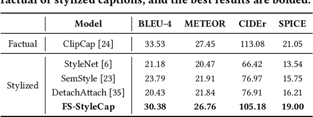 Figure 4 for Visual Captioning at Will: Describing Images and Videos Guided by a Few Stylized Sentences
