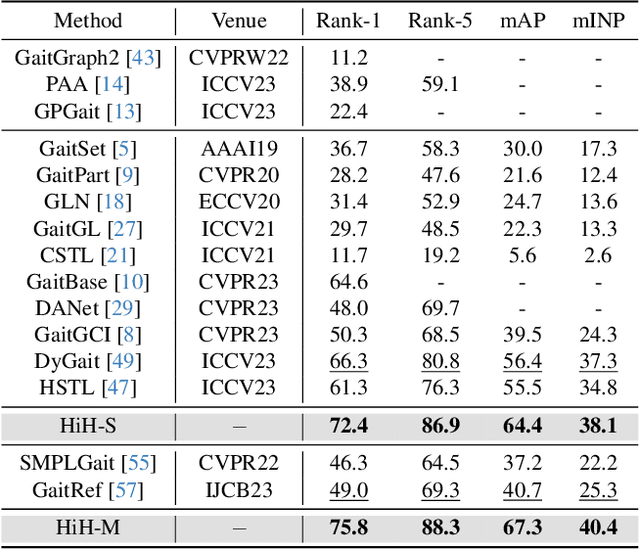 Figure 2 for HiH: A Multi-modal Hierarchy in Hierarchy Network for Unconstrained Gait Recognition