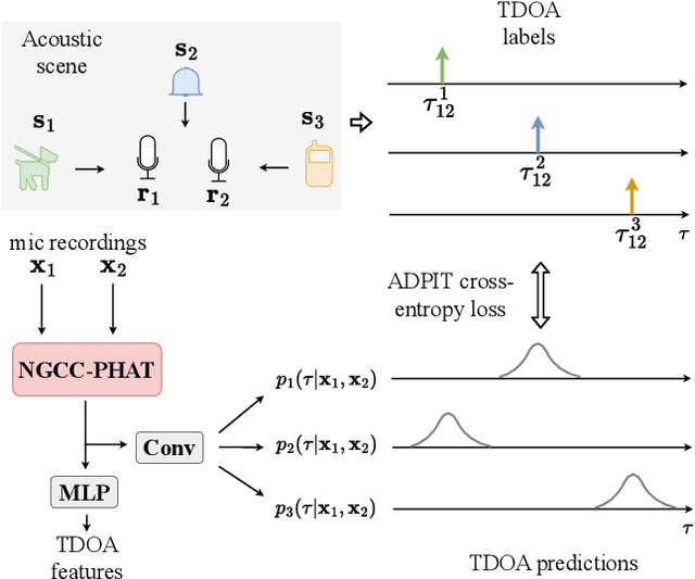 Figure 1 for Learning Multi-Target TDOA Features for Sound Event Localization and Detection