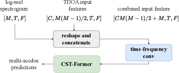 Figure 3 for Learning Multi-Target TDOA Features for Sound Event Localization and Detection