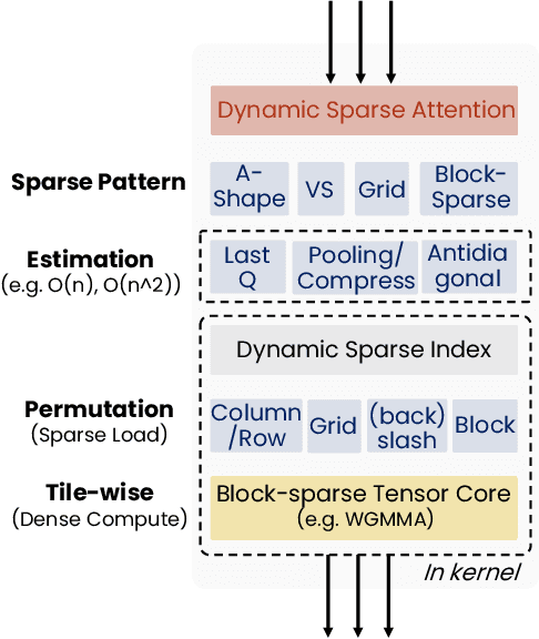 Figure 1 for MMInference: Accelerating Pre-filling for Long-Context VLMs via Modality-Aware Permutation Sparse Attention
