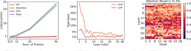 Figure 3 for MMInference: Accelerating Pre-filling for Long-Context VLMs via Modality-Aware Permutation Sparse Attention