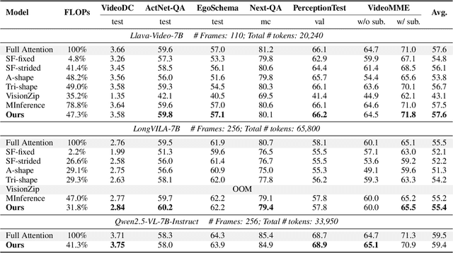 Figure 2 for MMInference: Accelerating Pre-filling for Long-Context VLMs via Modality-Aware Permutation Sparse Attention