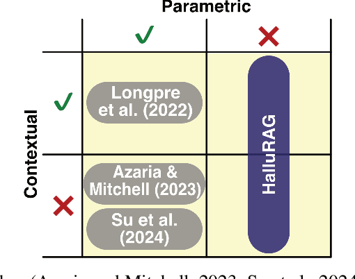 Figure 1 for The HalluRAG Dataset: Detecting Closed-Domain Hallucinations in RAG Applications Using an LLM's Internal States