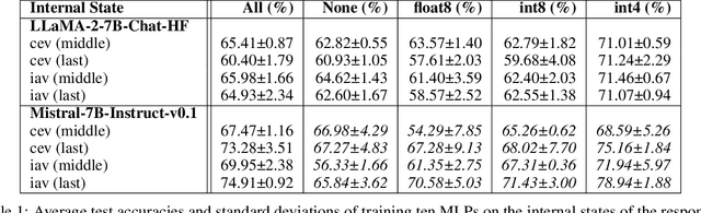 Figure 2 for The HalluRAG Dataset: Detecting Closed-Domain Hallucinations in RAG Applications Using an LLM's Internal States
