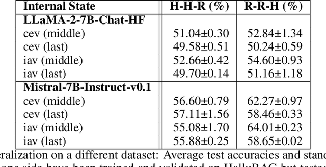 Figure 4 for The HalluRAG Dataset: Detecting Closed-Domain Hallucinations in RAG Applications Using an LLM's Internal States