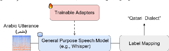 Figure 1 for A Parameter-Efficient Learning Approach to Arabic Dialect Identification with Pre-Trained General-Purpose Speech Model