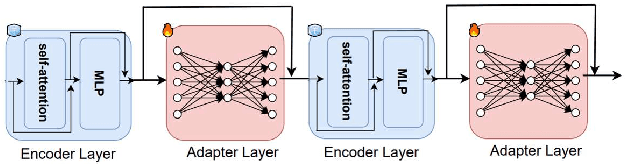 Figure 2 for A Parameter-Efficient Learning Approach to Arabic Dialect Identification with Pre-Trained General-Purpose Speech Model