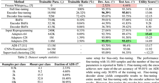 Figure 3 for A Parameter-Efficient Learning Approach to Arabic Dialect Identification with Pre-Trained General-Purpose Speech Model
