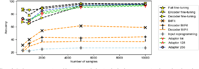 Figure 4 for A Parameter-Efficient Learning Approach to Arabic Dialect Identification with Pre-Trained General-Purpose Speech Model