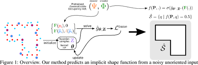 Figure 1 for Robustifying Generalizable Implicit Shape Networks with a Tunable Non-Parametric Model