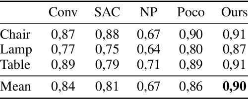 Figure 2 for Robustifying Generalizable Implicit Shape Networks with a Tunable Non-Parametric Model