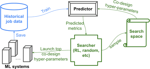 Figure 1 for CubicML: Automated ML for Distributed ML Systems Co-design with ML Prediction of Performance