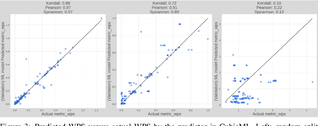 Figure 3 for CubicML: Automated ML for Distributed ML Systems Co-design with ML Prediction of Performance