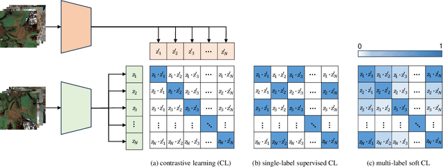 Figure 3 for Multi-Label Guided Soft Contrastive Learning for Efficient Earth Observation Pretraining