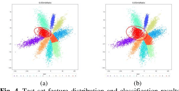 Figure 4 for Decoupled Federated Learning on Long-Tailed and Non-IID data with Feature Statistics