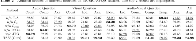 Figure 4 for CLIP-Powered TASS: Target-Aware Single-Stream Network for Audio-Visual Question Answering