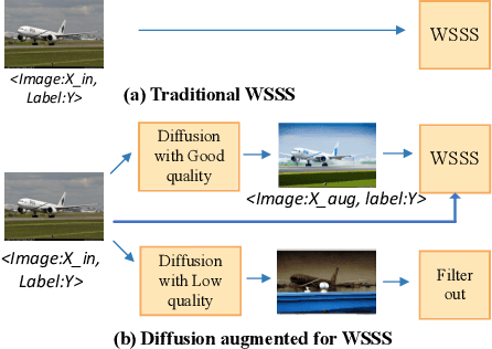Figure 1 for Image Augmentation with Controlled Diffusion for Weakly-Supervised Semantic Segmentation