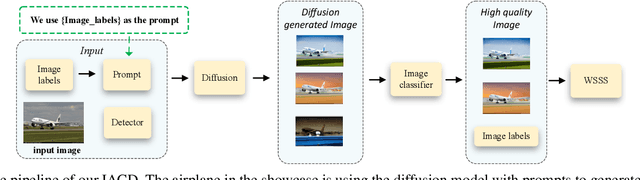 Figure 3 for Image Augmentation with Controlled Diffusion for Weakly-Supervised Semantic Segmentation